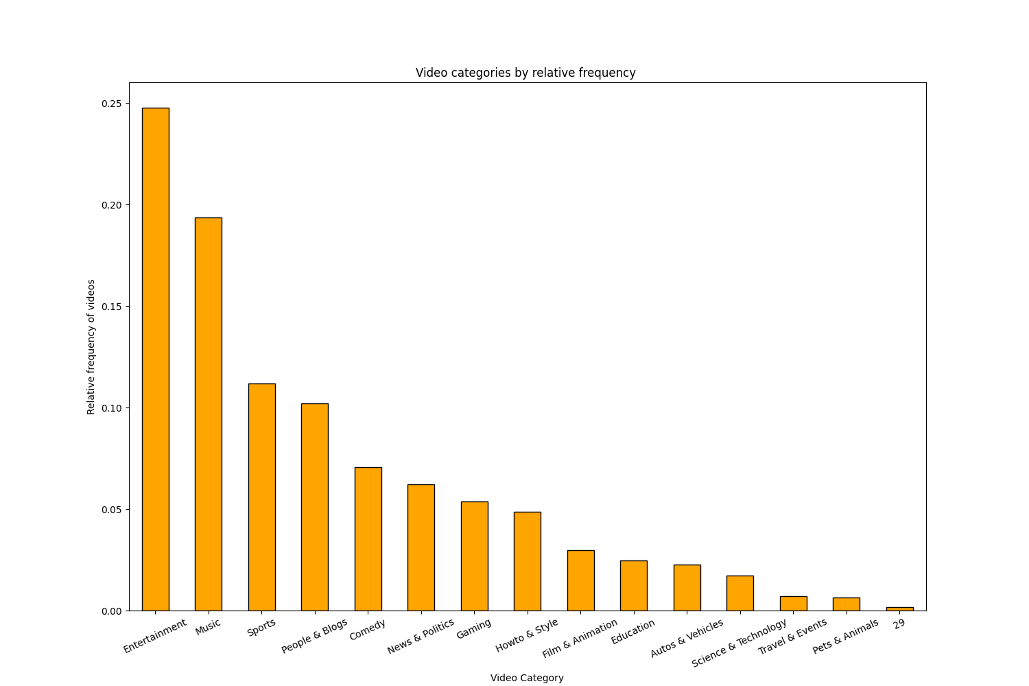 Frecuencia de categorías