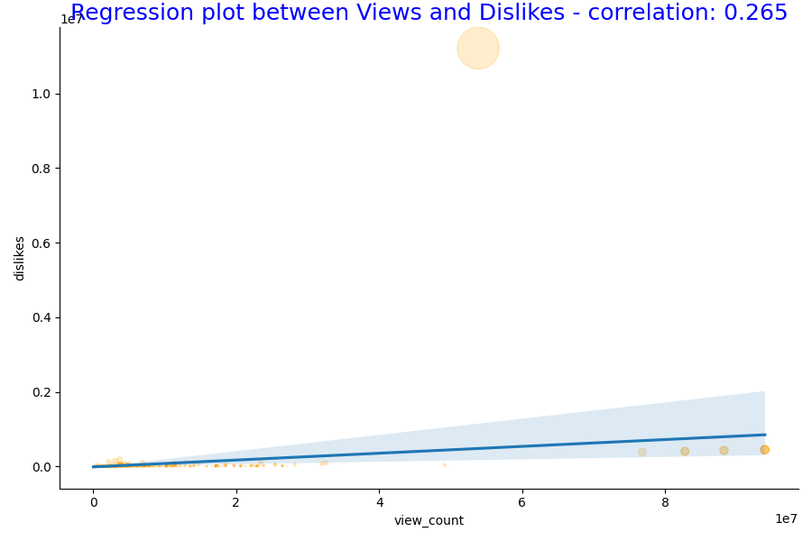 Correlacion con Dislikes