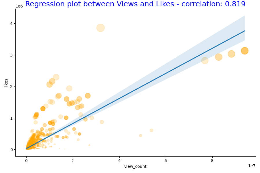 Correlacion con Likes