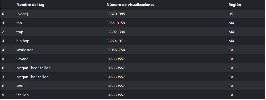 Top etiquetas