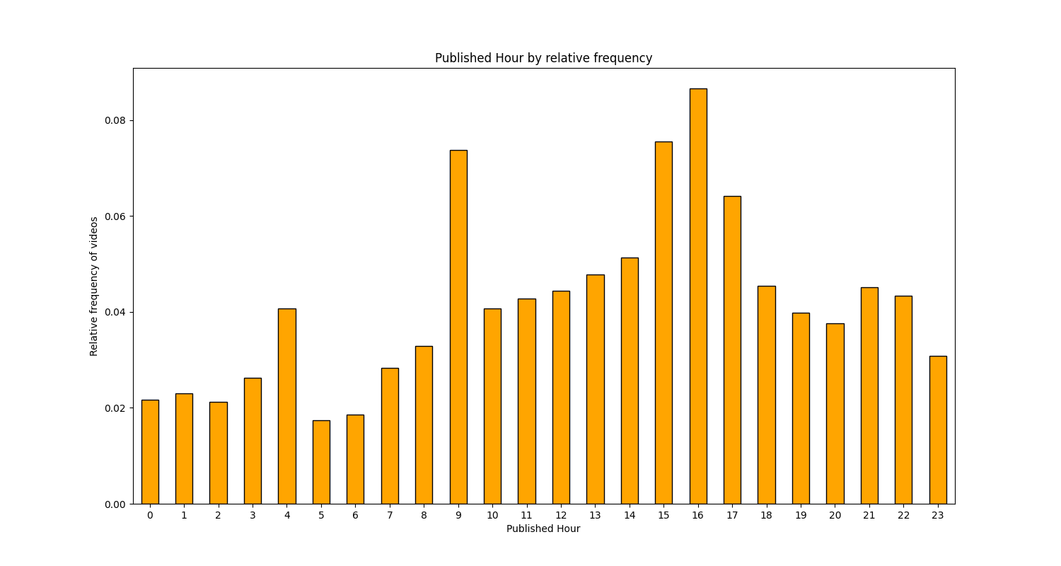 Frecuencia de hora de publicación