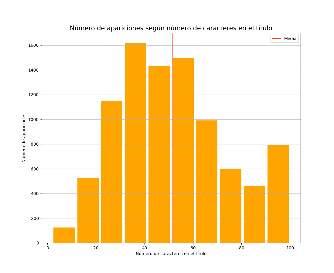 Frecuencia de longitud de título