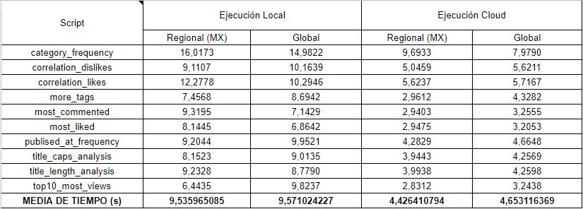 Tabla de rendimiento